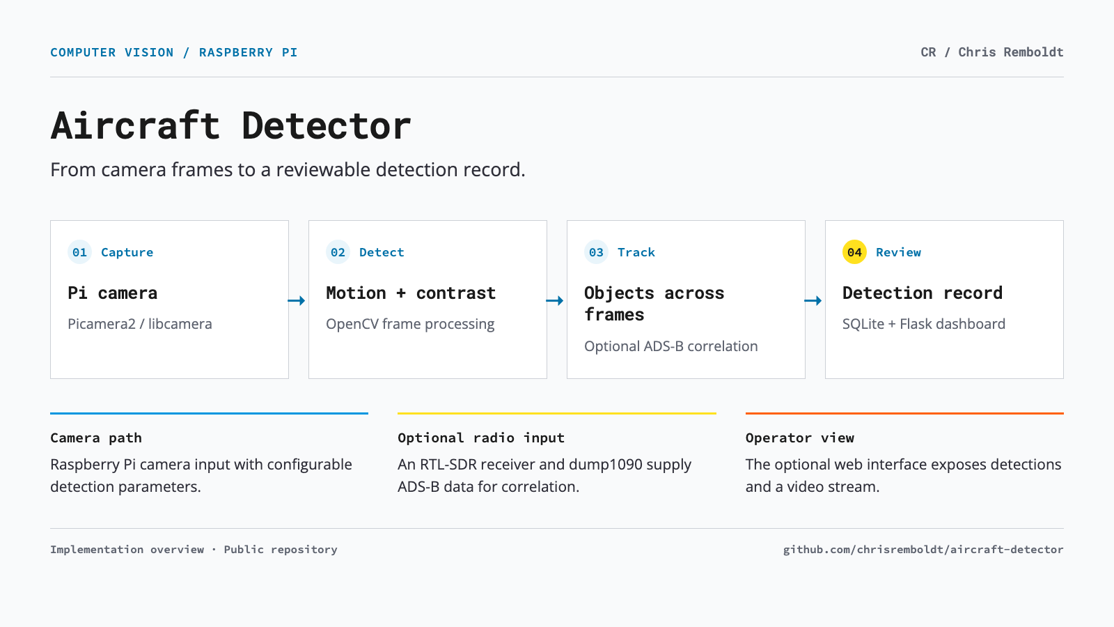 Aircraft Detector diagram showing camera capture, OpenCV detection, tracking, optional ADS-B correlation, and SQLite review